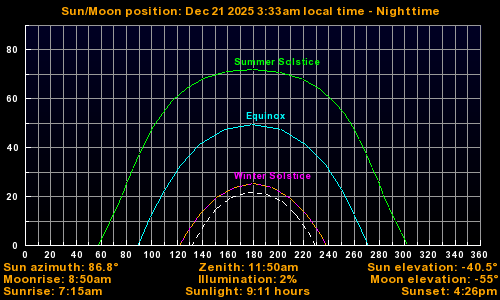 Sun/Moon sky position graph
