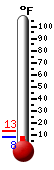 Currently: 13.4, Max: 21.8, Min: 6.0