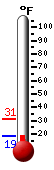 Currently: 29.4, Max: 31.0, Min: 29.3