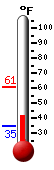 Currently: 43.0, Max: 61.0, Min: 34.6