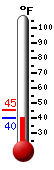 Currently: 44.0, Max: 44.6, Min: 44.0