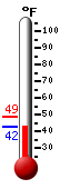Currently: 46.3, Max: 48.7, Min: 46.3