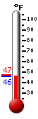 Currently: 46.4, Max: 47.1, Min: 46.5