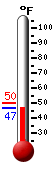 Currently: 49.5, Max: 49.9, Min: 49.5