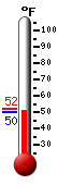 Currently: 50.5, Max: 51.8, Min: 50.4