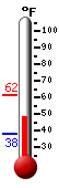 Currently: 53.5, Max: 61.5, Min: 38.1