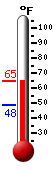 Currently: 54.8, Max: 66.0, Min: 54.8