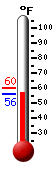 Currently: 60.0, Max: 60.0, Min: 60.0