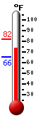 Currently: 62.4, Max: 64.5, Min: 62.4