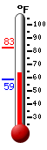 Currently: 66.7, Max: 69.2, Min: 64.5