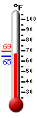 Currently: 67.1, Max: 69.2, Min: 64.5