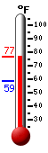 Currently: 68.0, Max: 68.0, Min: 66.1