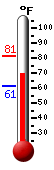 Currently: 71.4, Max: 81.2, Min: 61.4