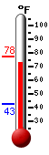 Currently: 74.3, Max: 77.5, Min: 42.6