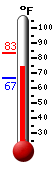 Currently: 76.8, Max: 83.1, Min: 66.6