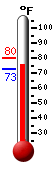 Currently: 77.3, Max: 80.0, Min: 73.0