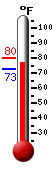 Currently: 78.0, Max: 80.0, Min: 73.0