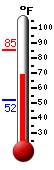 Currently: 78.0, Max: 85.2, Min: 52.1